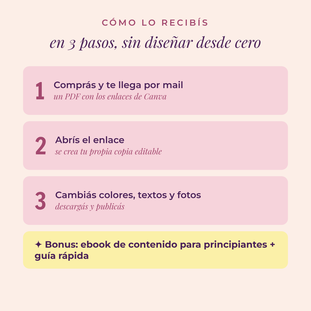 Cómo recibís el kit: mail con enlaces de Canva, copia editable y bonus de ebook